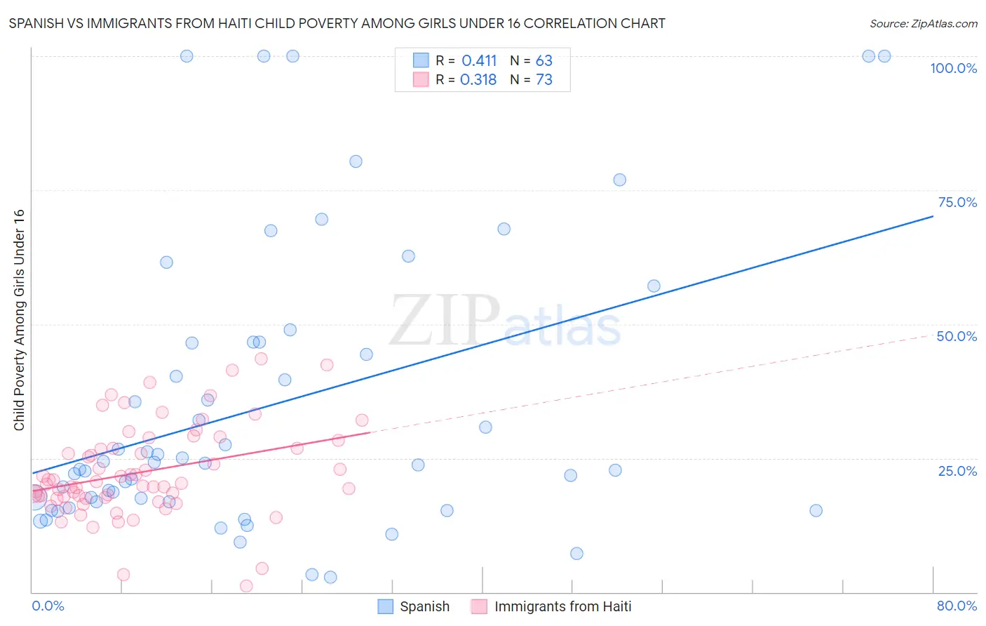 Spanish vs Immigrants from Haiti Child Poverty Among Girls Under 16