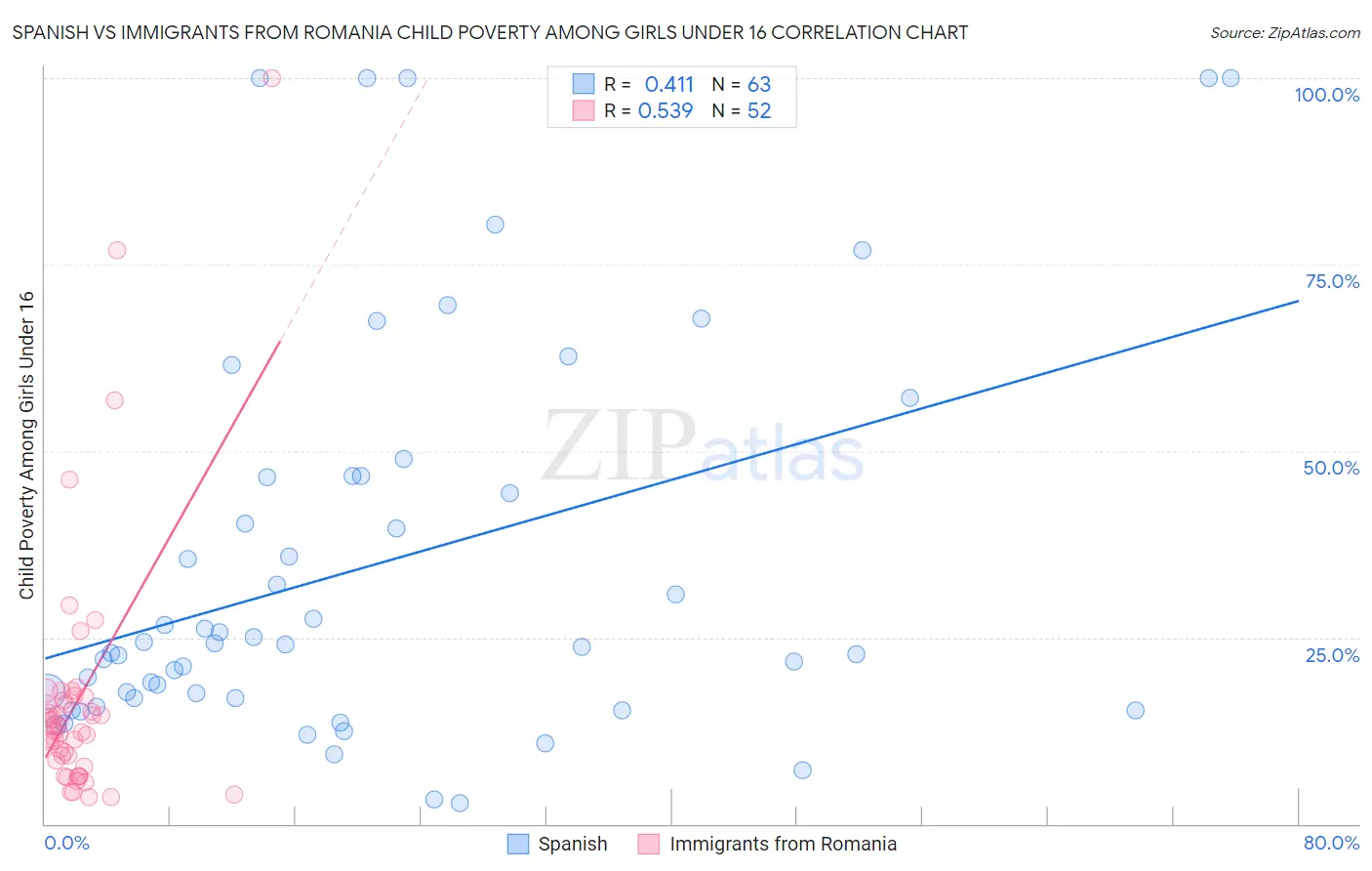 Spanish vs Immigrants from Romania Child Poverty Among Girls Under 16