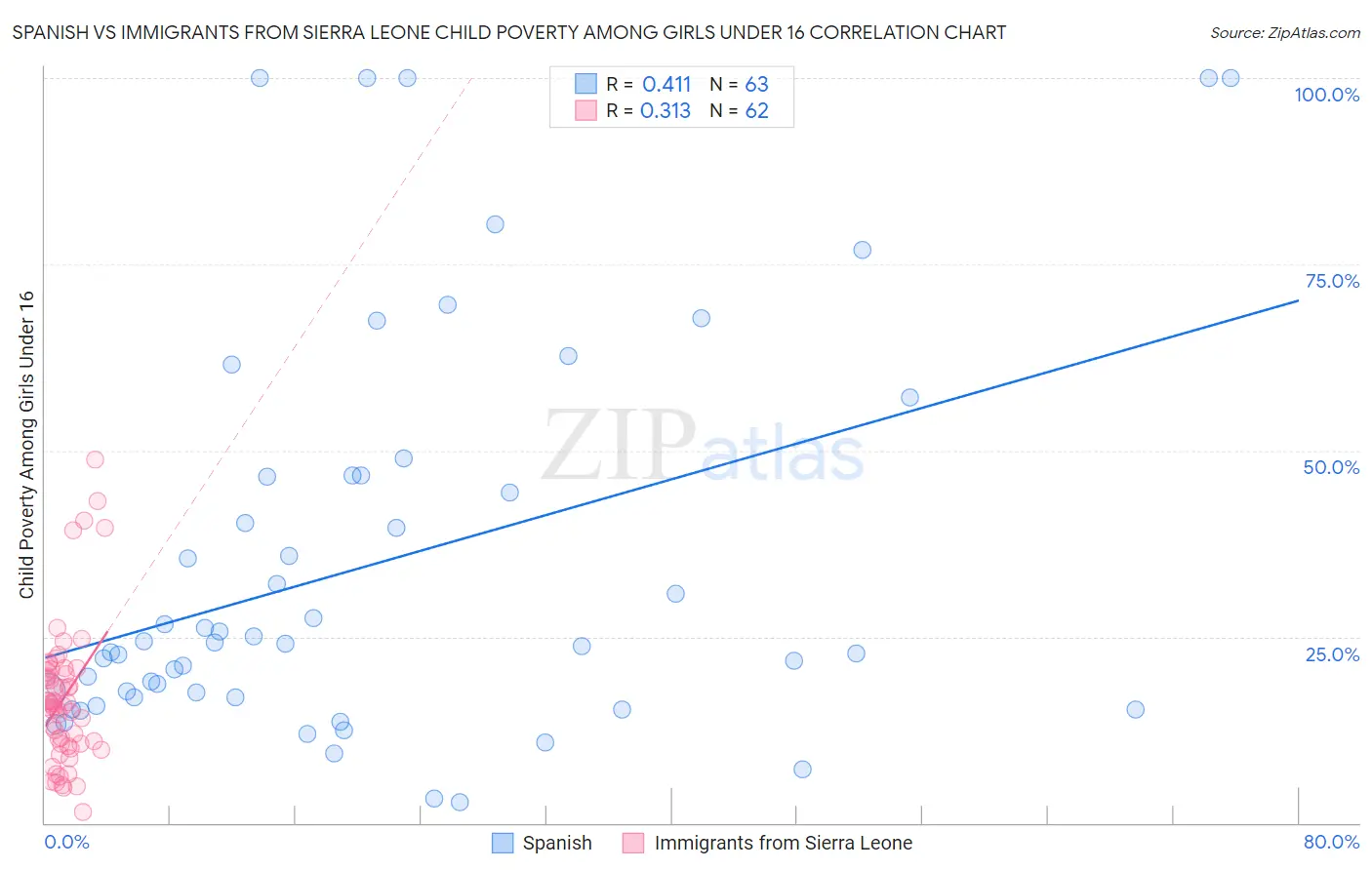 Spanish vs Immigrants from Sierra Leone Child Poverty Among Girls Under 16