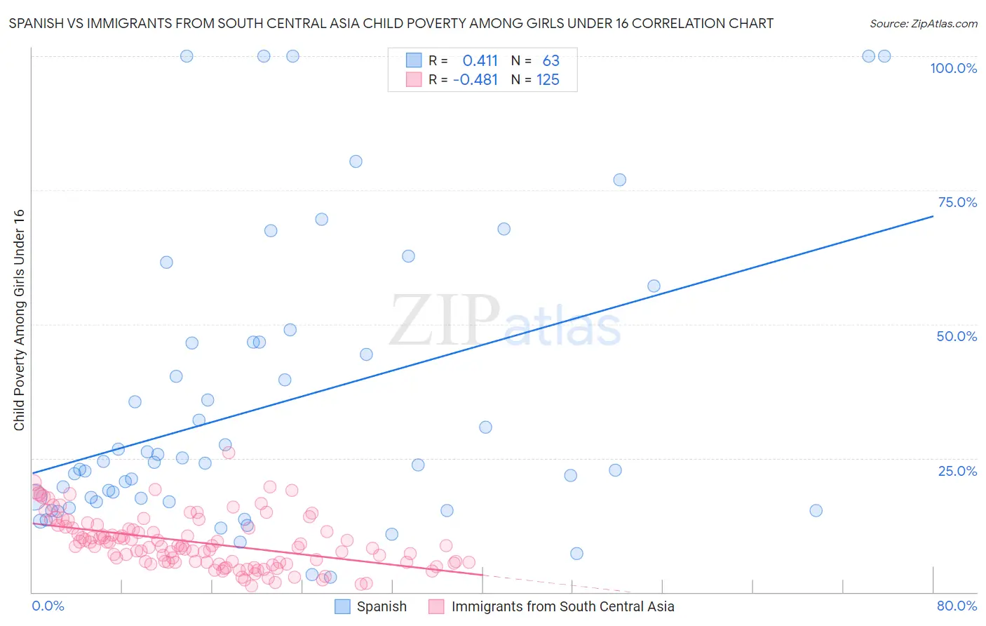 Spanish vs Immigrants from South Central Asia Child Poverty Among Girls Under 16