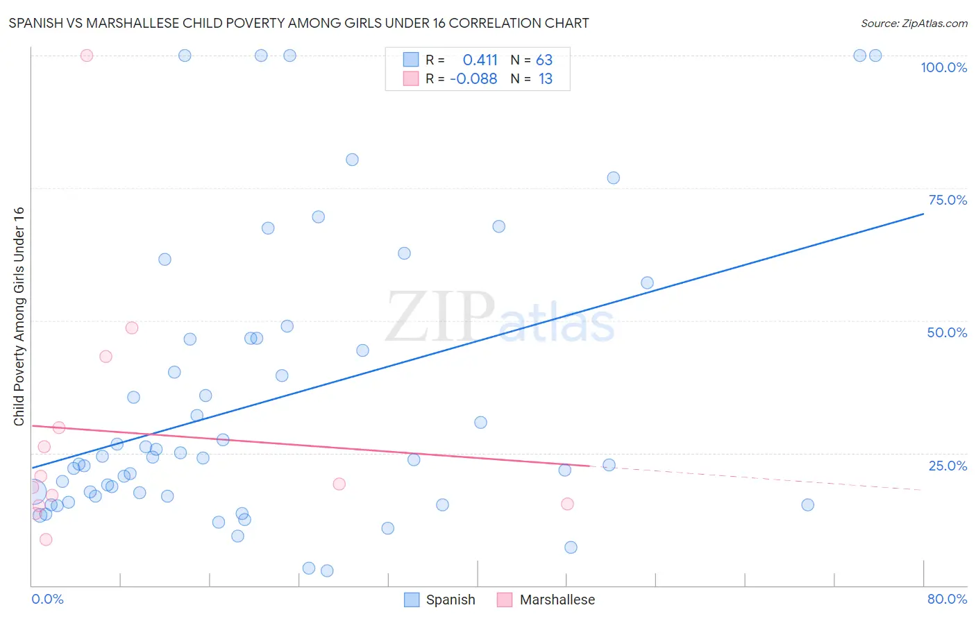Spanish vs Marshallese Child Poverty Among Girls Under 16