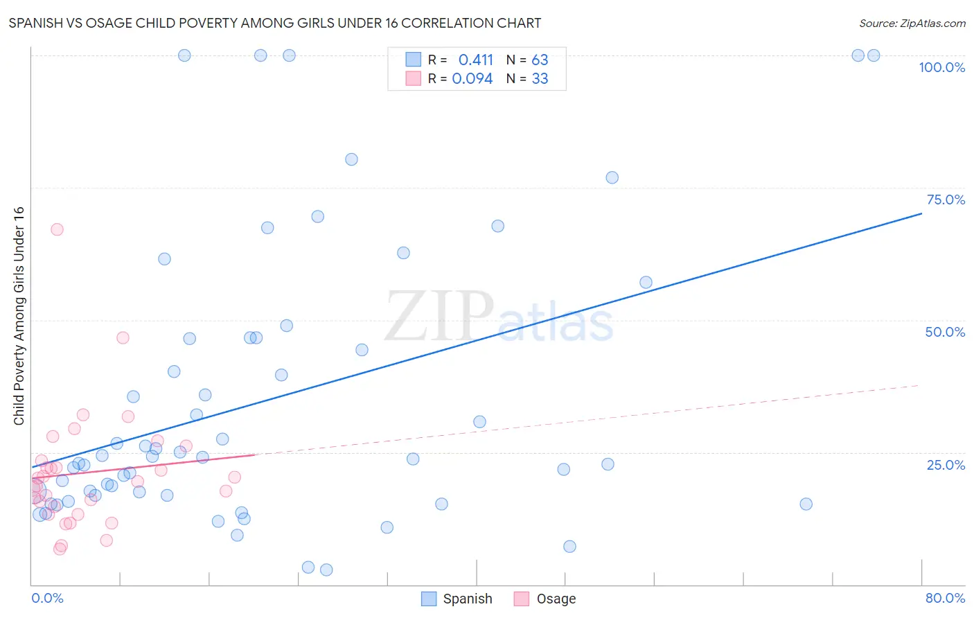 Spanish vs Osage Child Poverty Among Girls Under 16