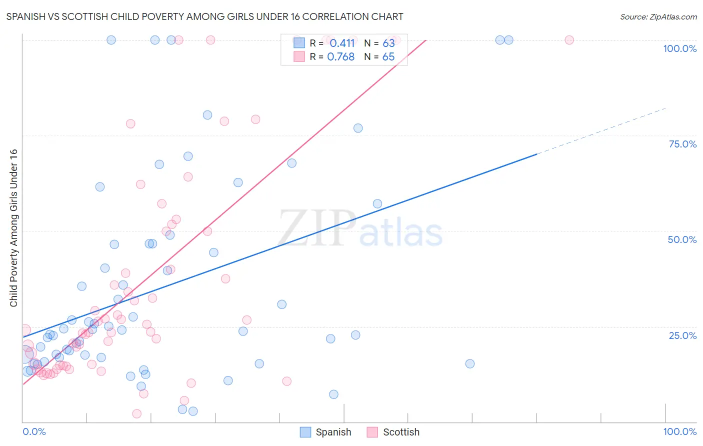 Spanish vs Scottish Child Poverty Among Girls Under 16