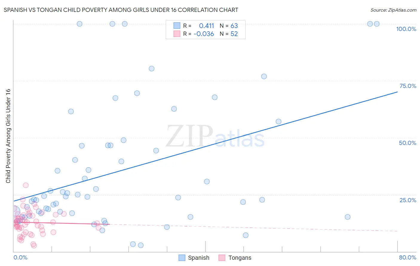 Spanish vs Tongan Child Poverty Among Girls Under 16