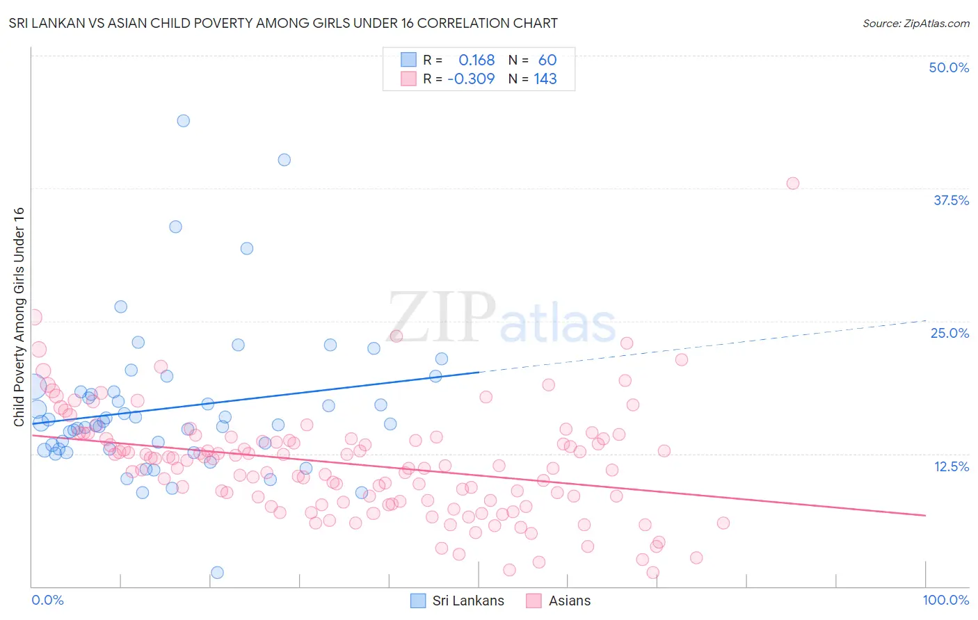 Sri Lankan vs Asian Child Poverty Among Girls Under 16