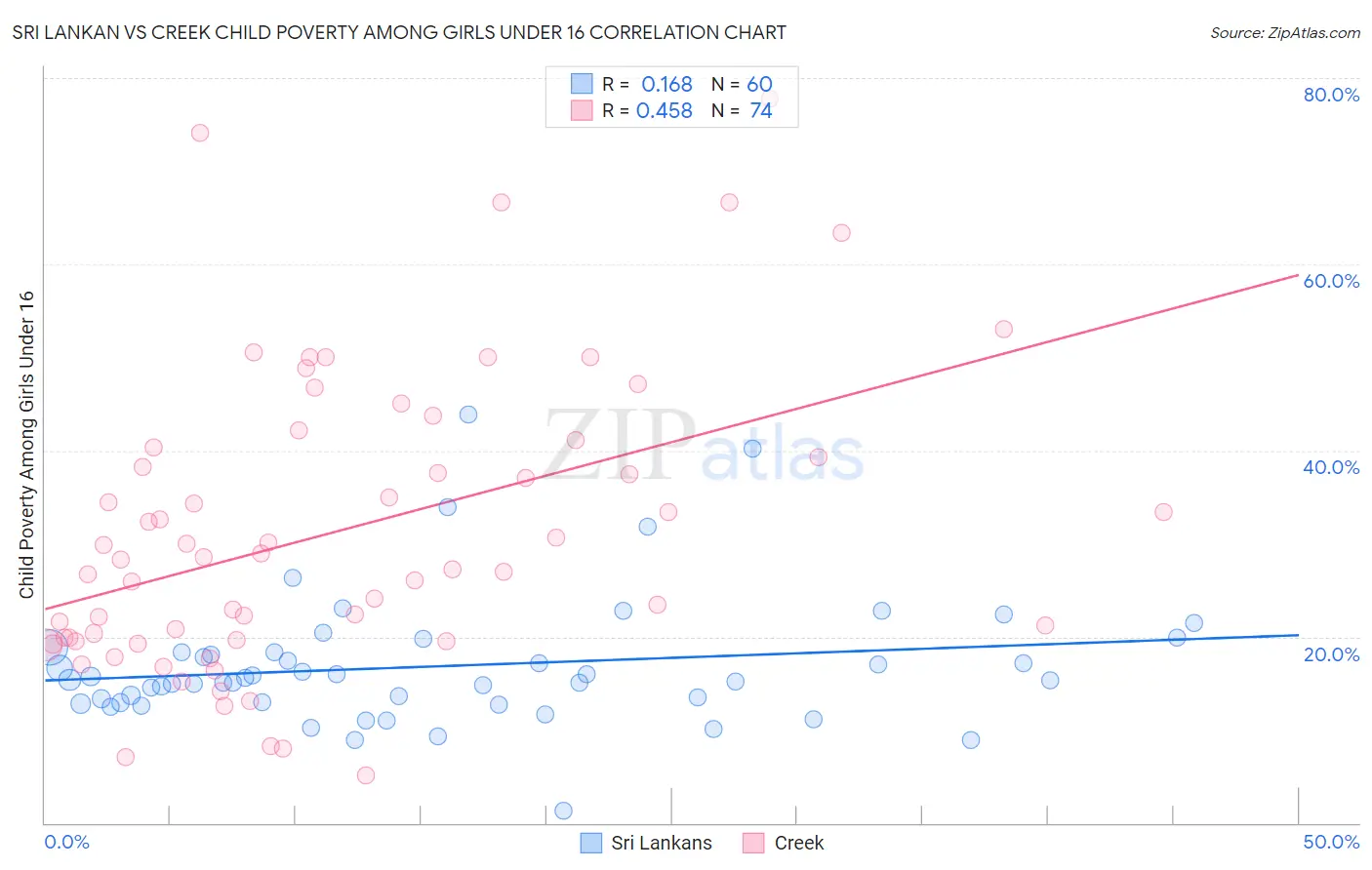 Sri Lankan vs Creek Child Poverty Among Girls Under 16