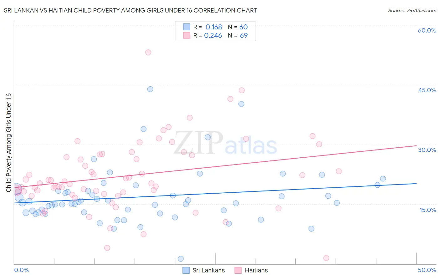 Sri Lankan vs Haitian Child Poverty Among Girls Under 16