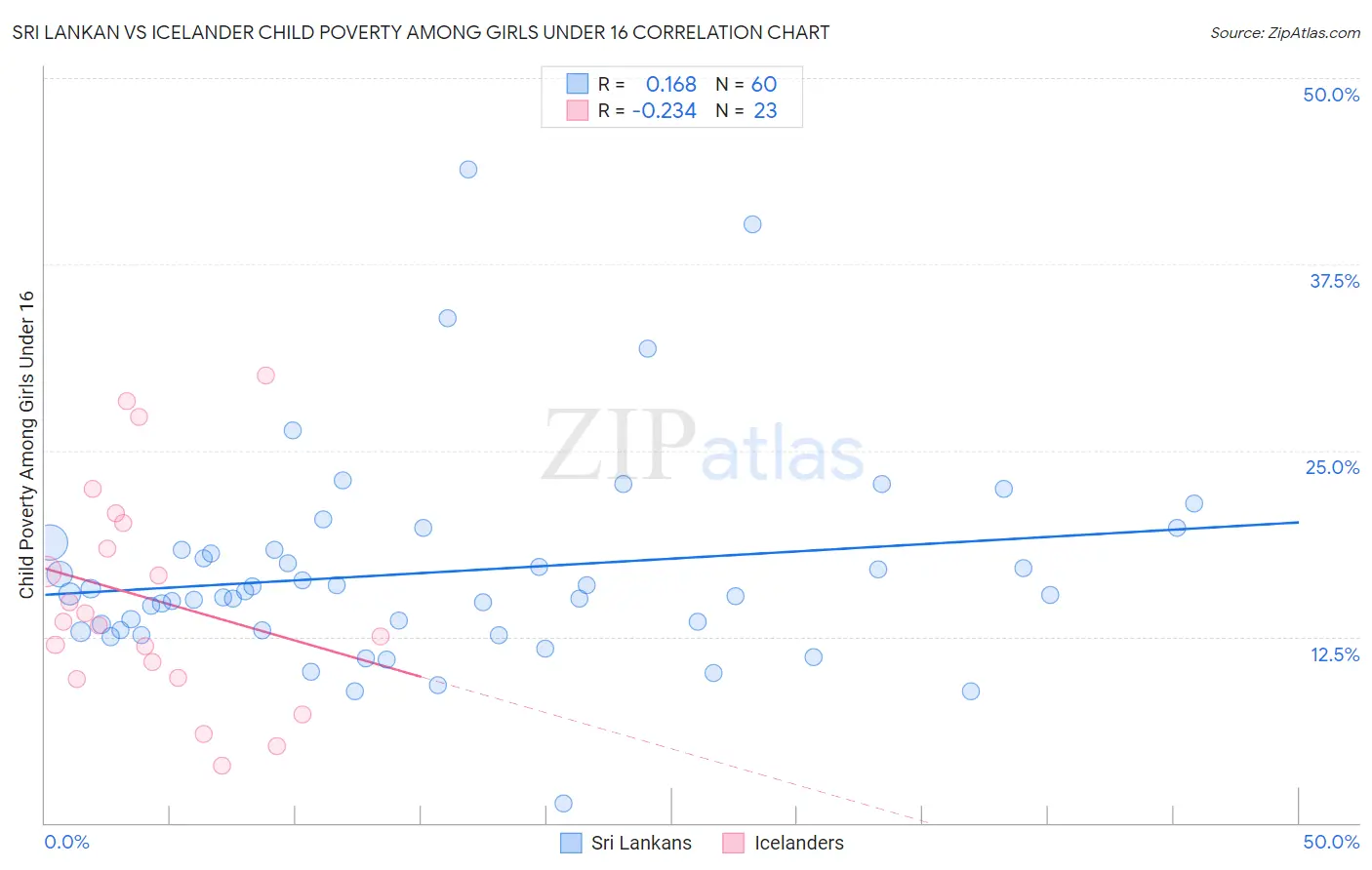 Sri Lankan vs Icelander Child Poverty Among Girls Under 16