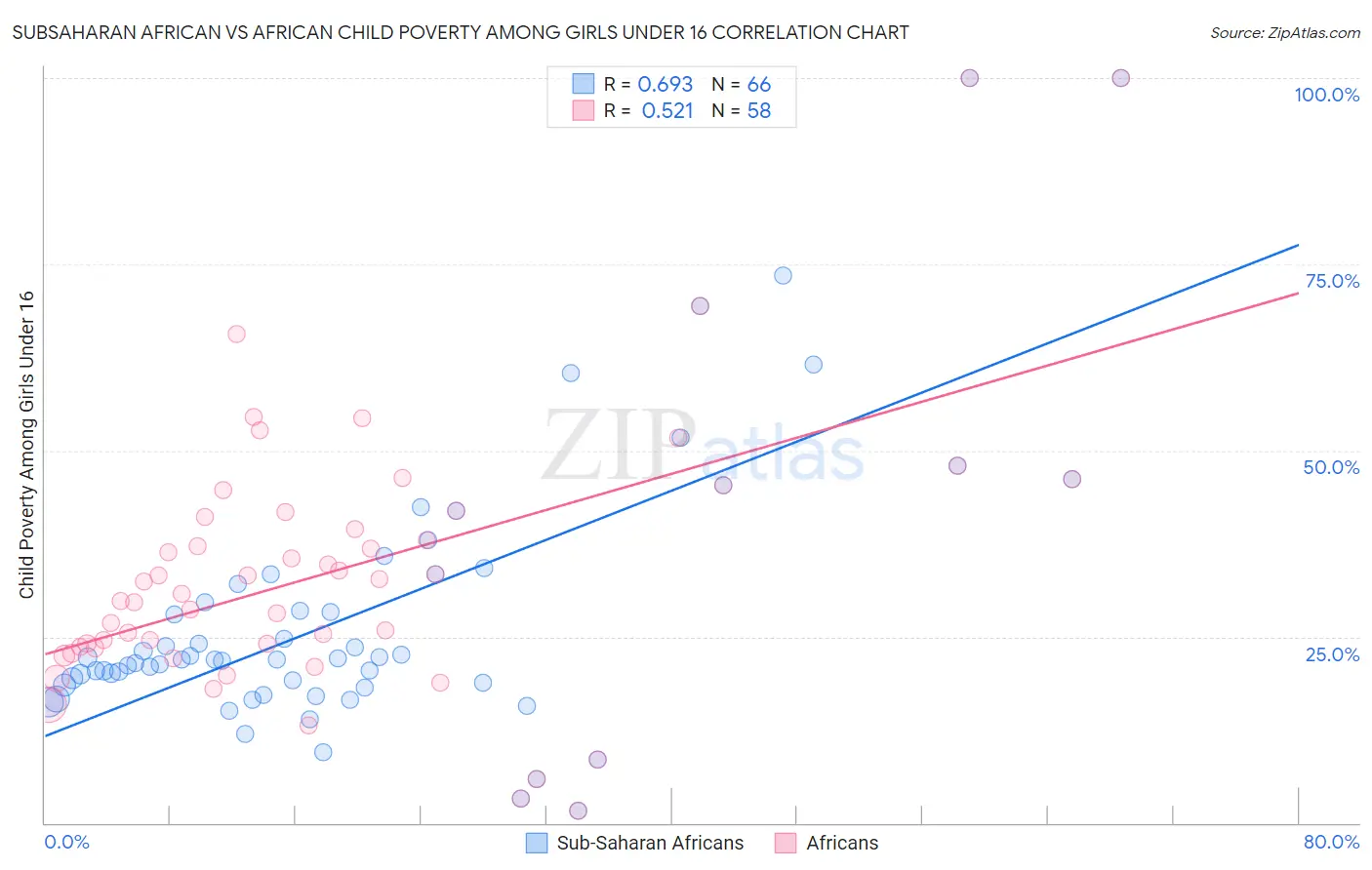 Subsaharan African vs African Child Poverty Among Girls Under 16