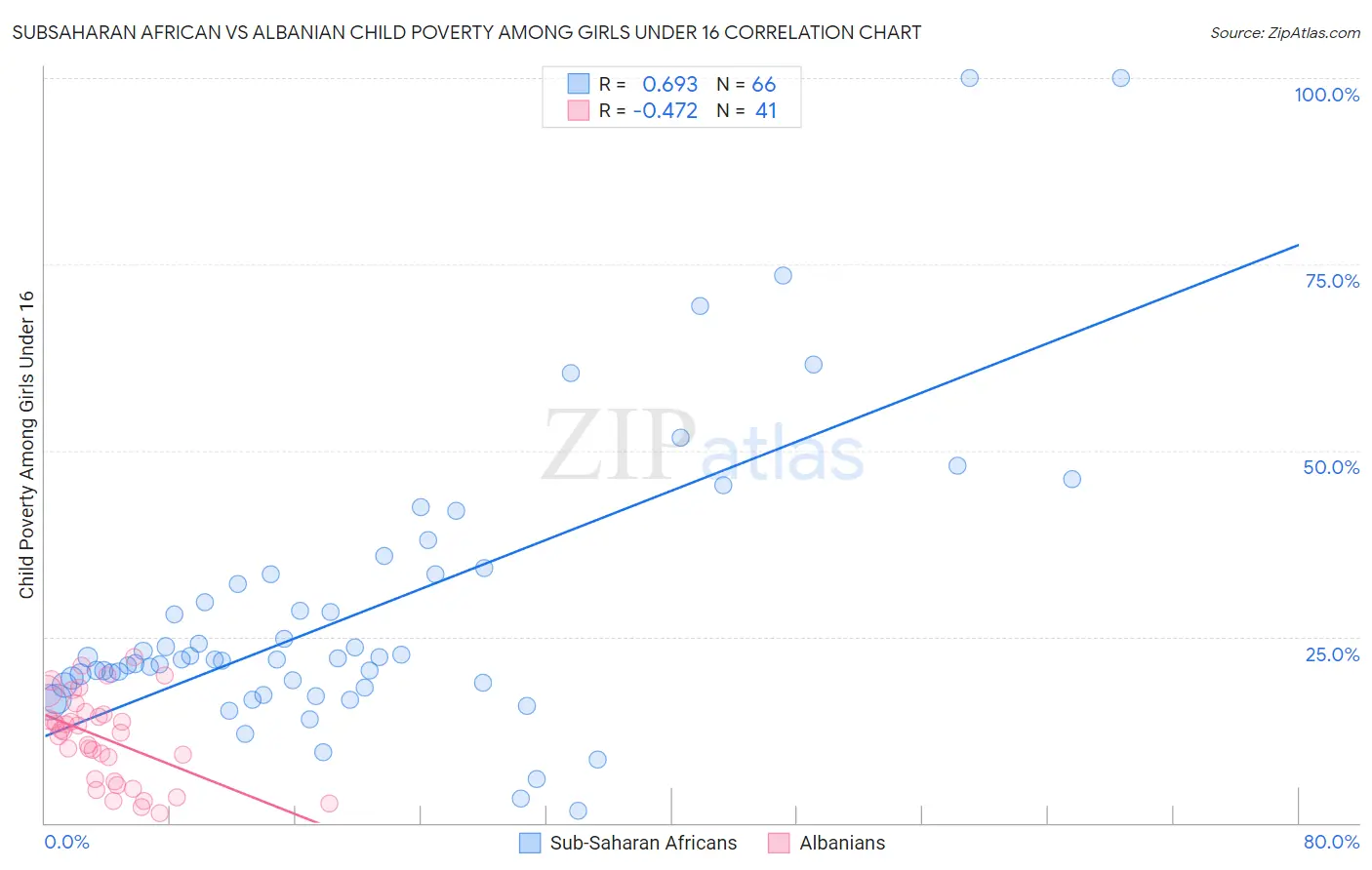 Subsaharan African vs Albanian Child Poverty Among Girls Under 16