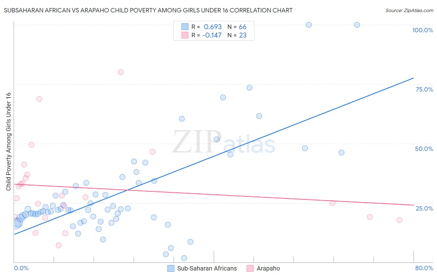 Subsaharan African vs Arapaho Child Poverty Among Girls Under 16