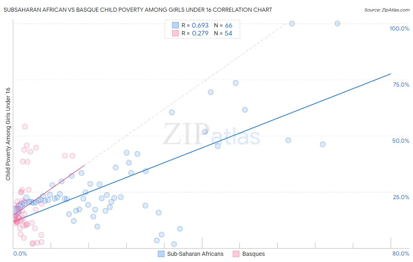 Subsaharan African vs Basque Child Poverty Among Girls Under 16
