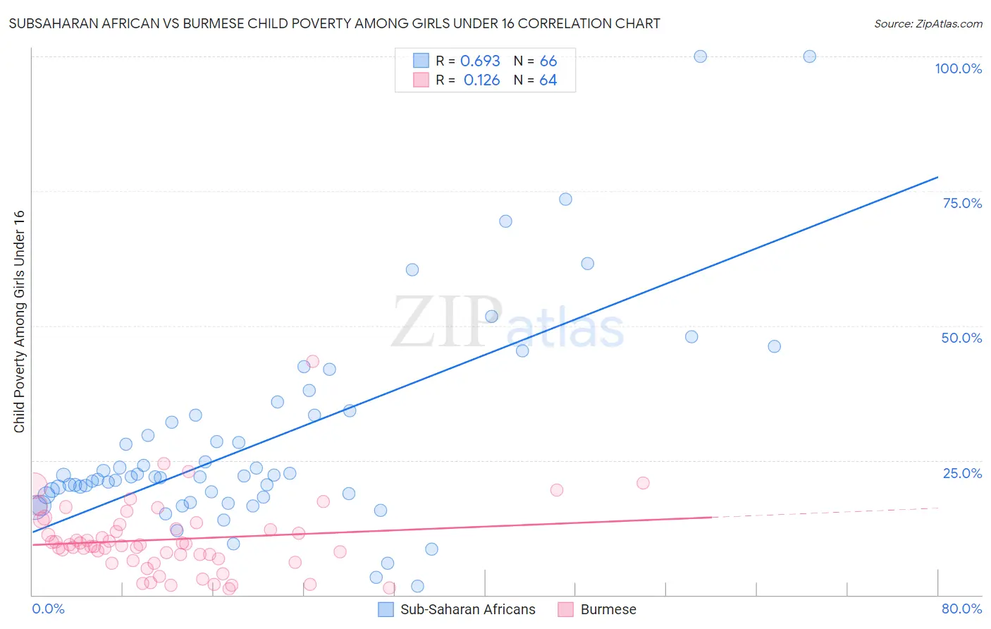 Subsaharan African vs Burmese Child Poverty Among Girls Under 16