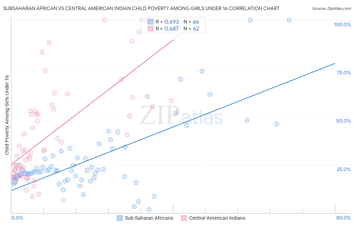 Subsaharan African vs Central American Indian Child Poverty Among Girls Under 16