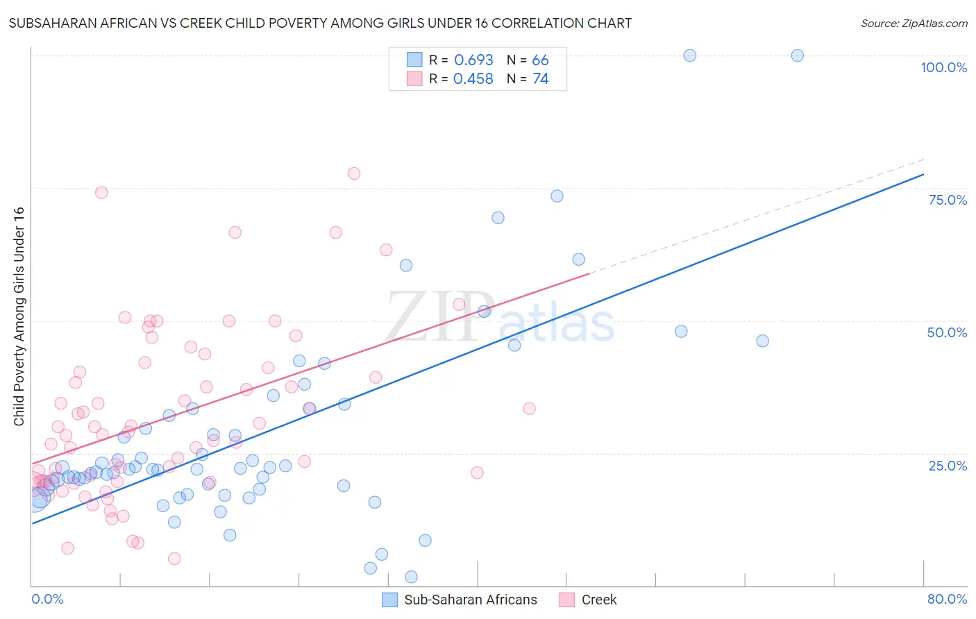Subsaharan African vs Creek Child Poverty Among Girls Under 16