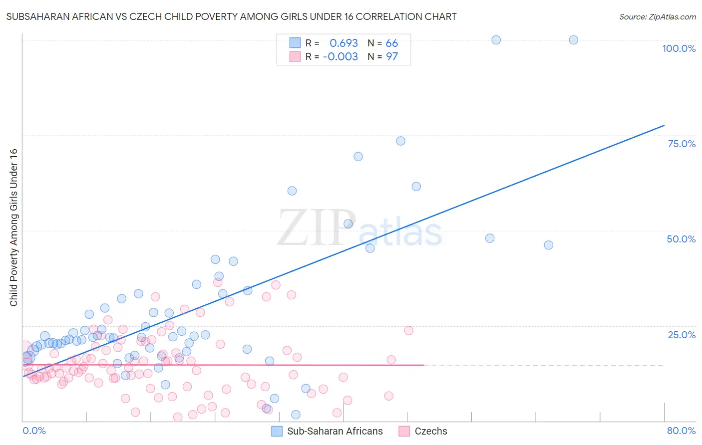 Subsaharan African vs Czech Child Poverty Among Girls Under 16