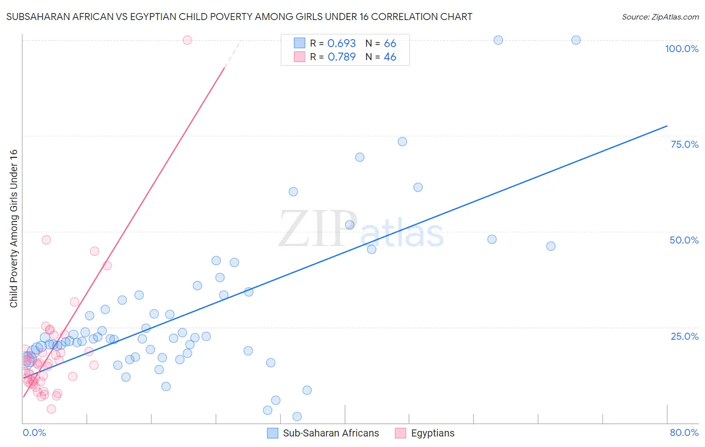 Subsaharan African vs Egyptian Child Poverty Among Girls Under 16