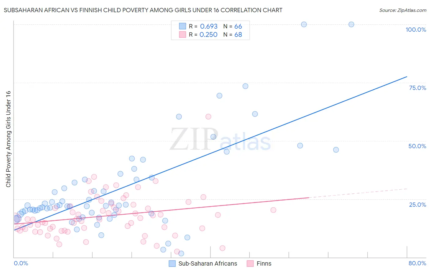 Subsaharan African vs Finnish Child Poverty Among Girls Under 16