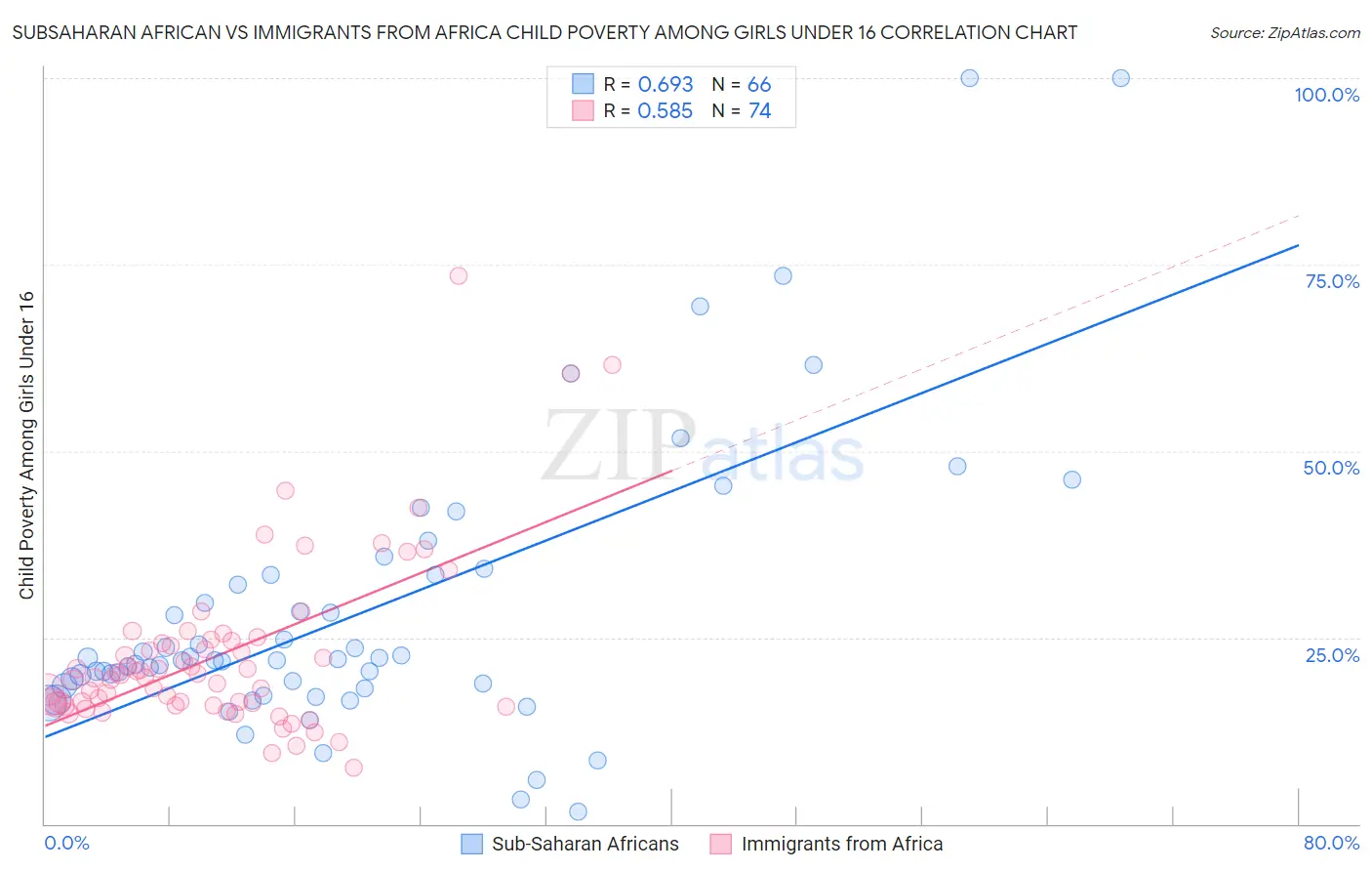 Subsaharan African vs Immigrants from Africa Child Poverty Among Girls Under 16