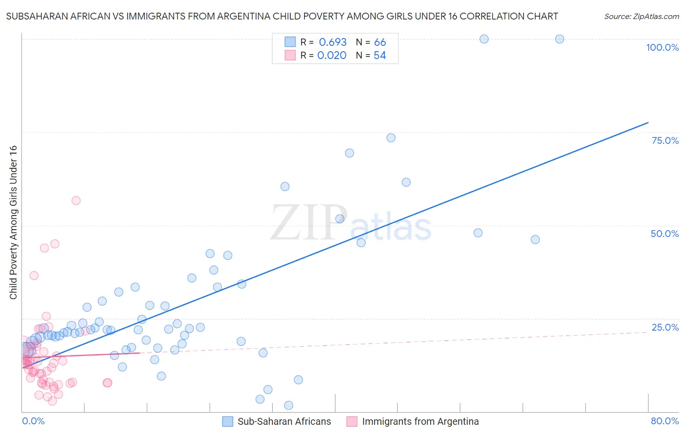 Subsaharan African vs Immigrants from Argentina Child Poverty Among Girls Under 16