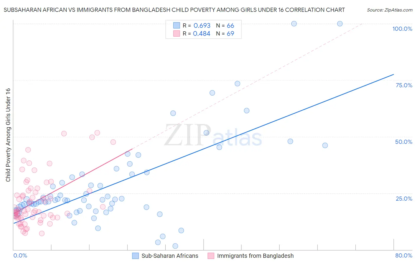 Subsaharan African vs Immigrants from Bangladesh Child Poverty Among Girls Under 16