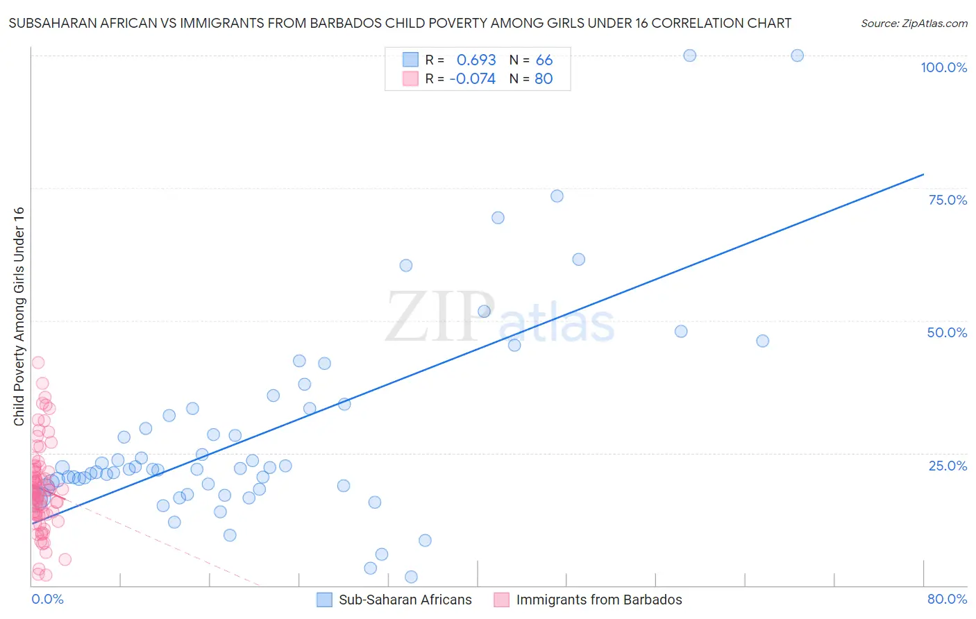 Subsaharan African vs Immigrants from Barbados Child Poverty Among Girls Under 16