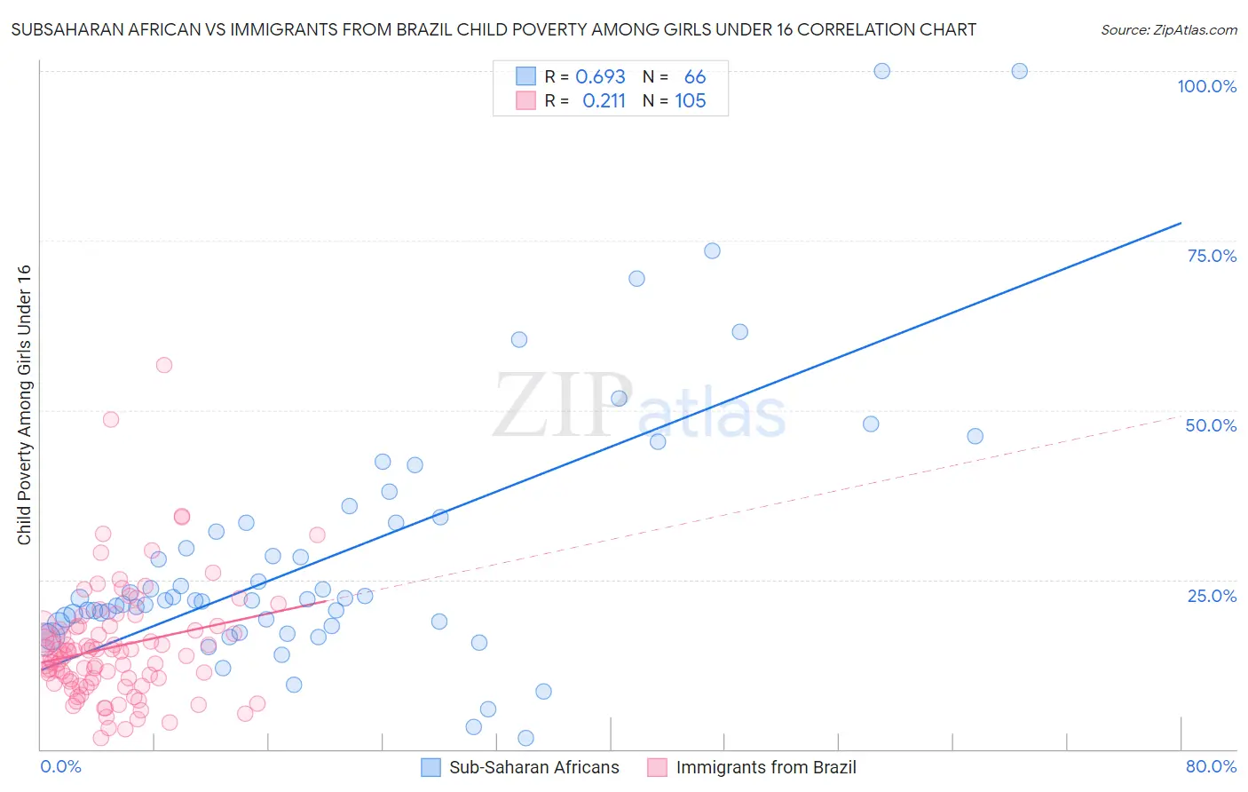 Subsaharan African vs Immigrants from Brazil Child Poverty Among Girls Under 16