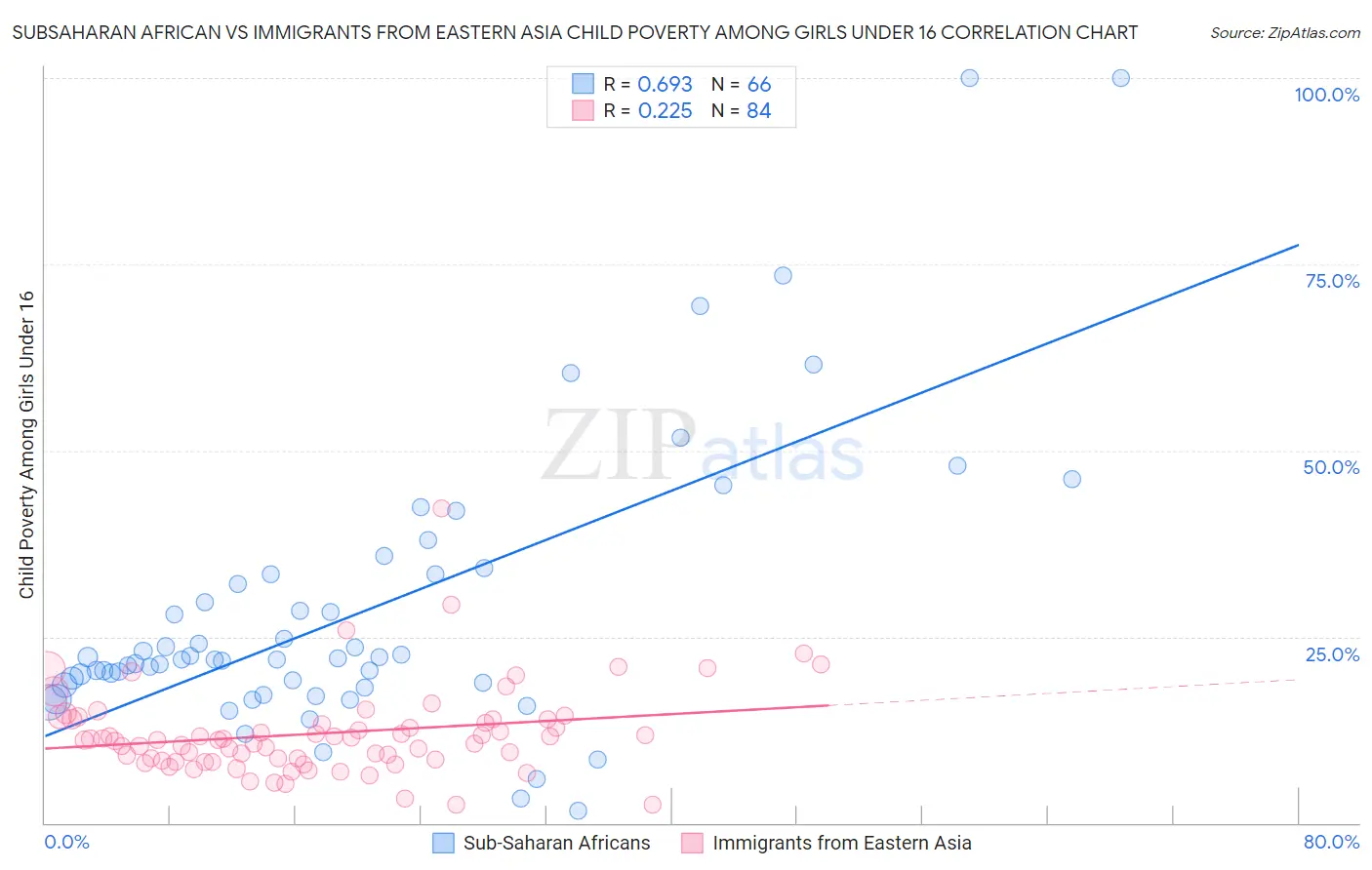 Subsaharan African vs Immigrants from Eastern Asia Child Poverty Among Girls Under 16