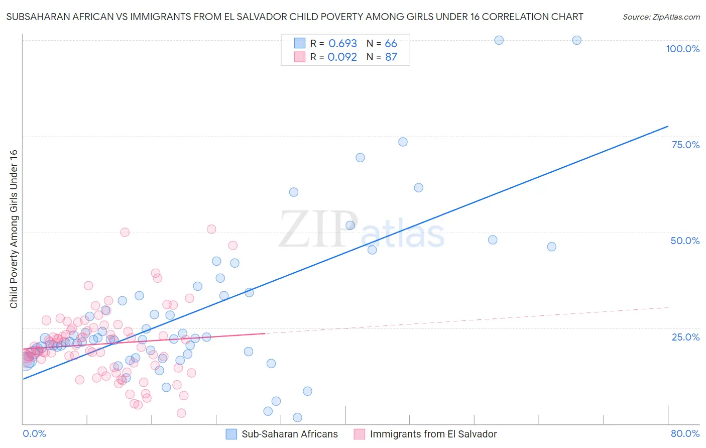 Subsaharan African vs Immigrants from El Salvador Child Poverty Among Girls Under 16