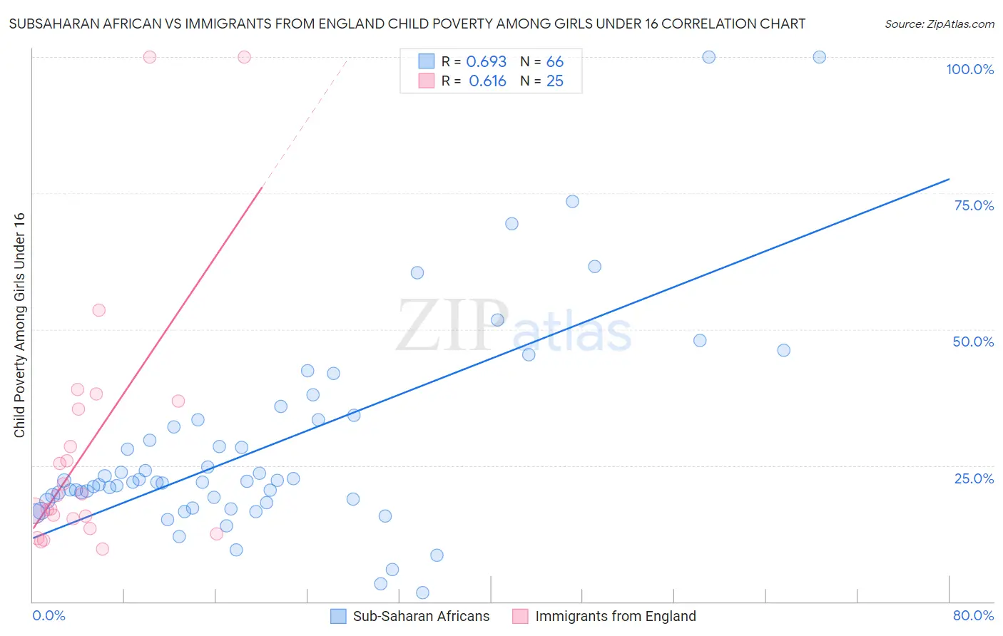 Subsaharan African vs Immigrants from England Child Poverty Among Girls Under 16