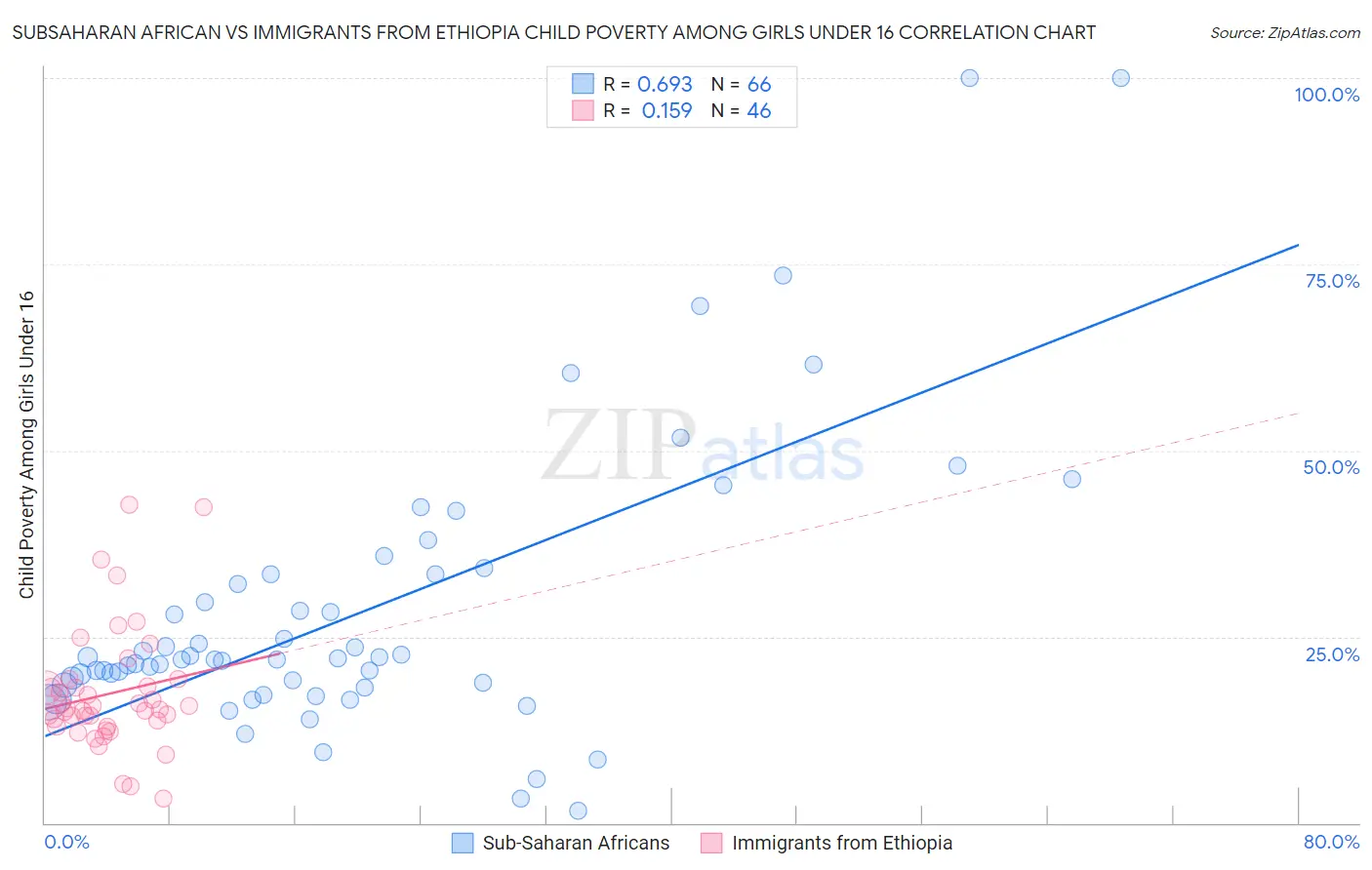 Subsaharan African vs Immigrants from Ethiopia Child Poverty Among Girls Under 16