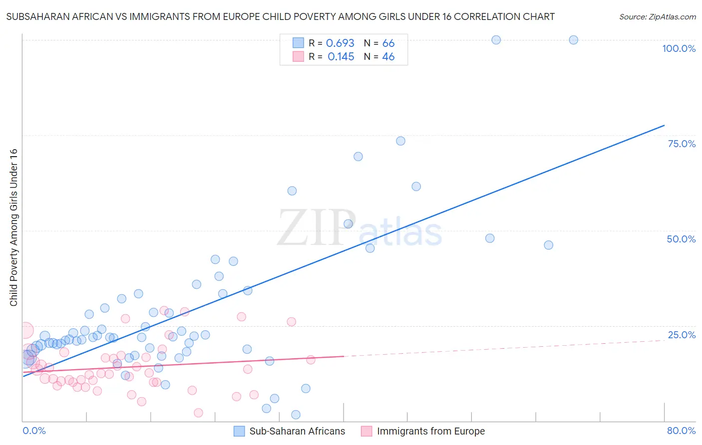 Subsaharan African vs Immigrants from Europe Child Poverty Among Girls Under 16