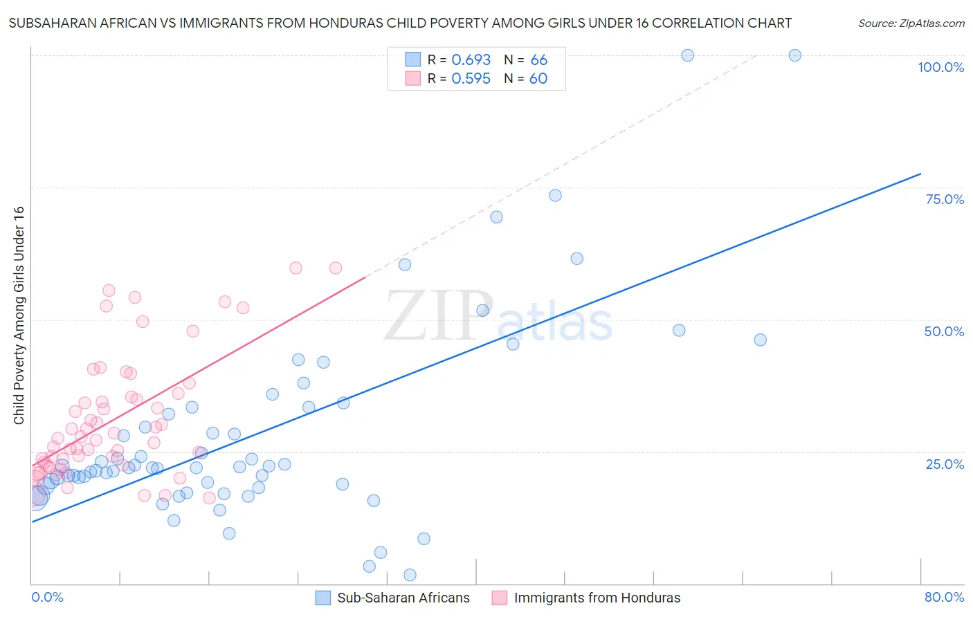 Subsaharan African vs Immigrants from Honduras Child Poverty Among Girls Under 16