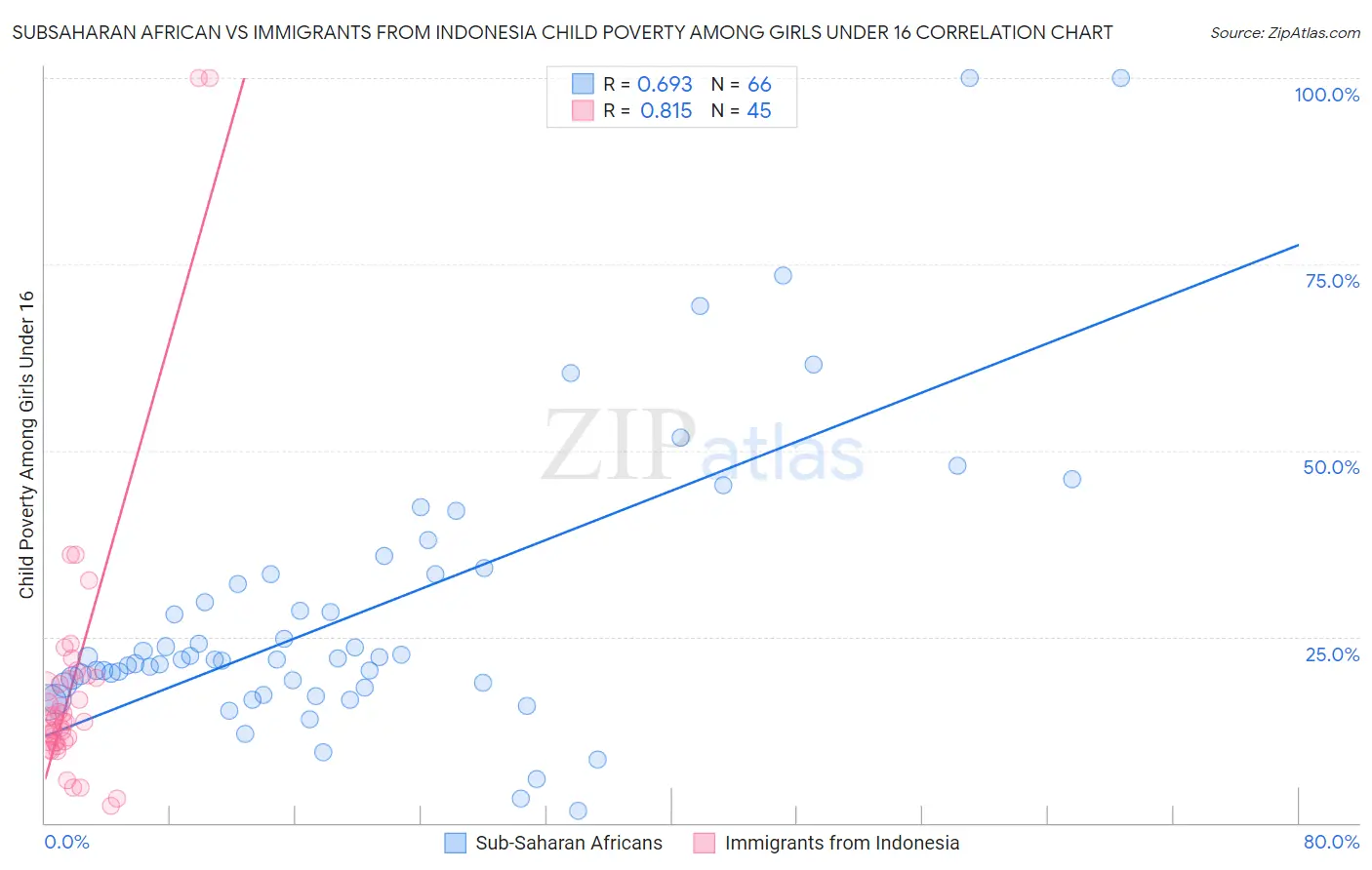 Subsaharan African vs Immigrants from Indonesia Child Poverty Among Girls Under 16