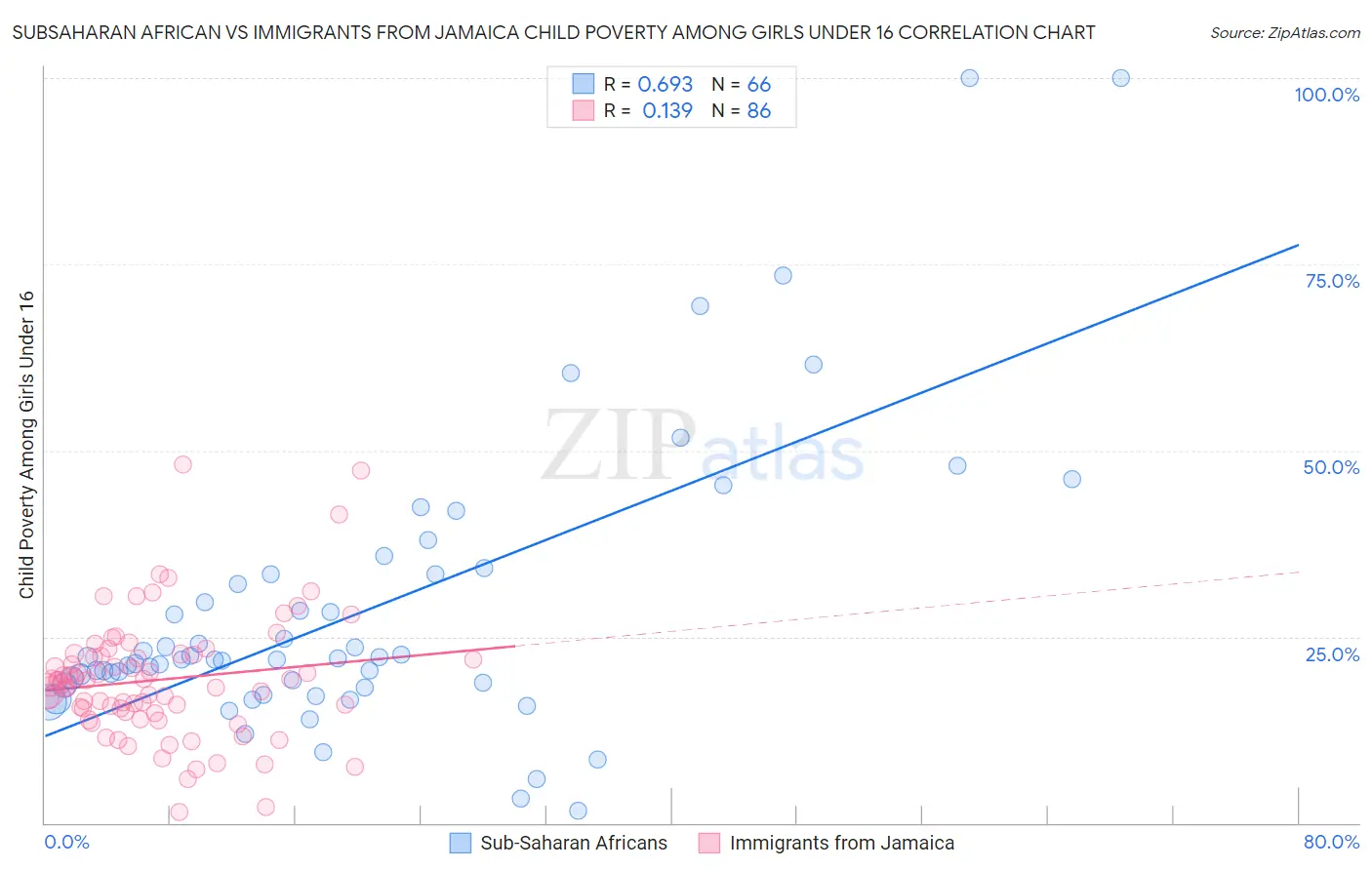 Subsaharan African vs Immigrants from Jamaica Child Poverty Among Girls Under 16