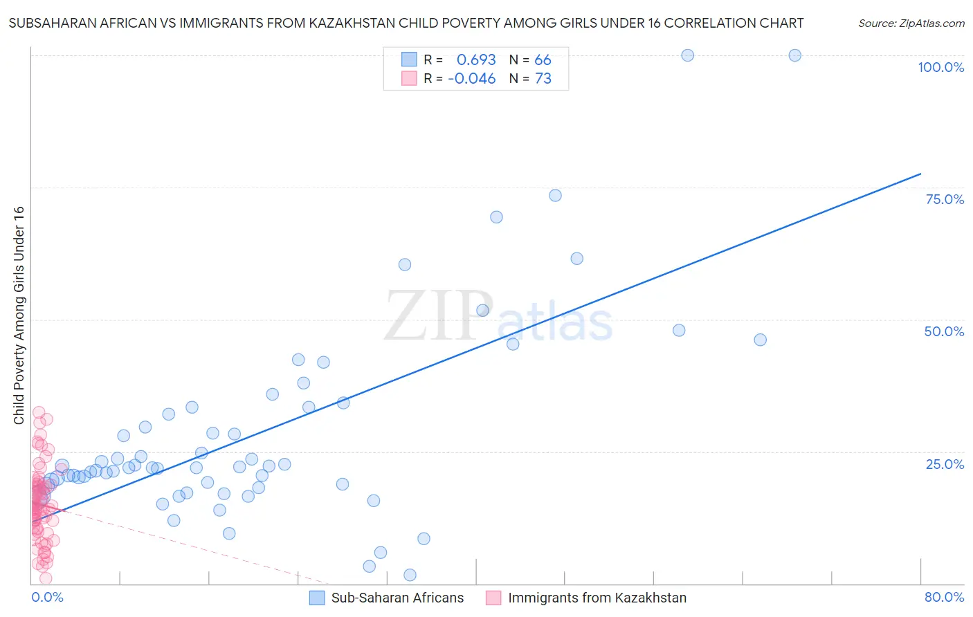 Subsaharan African vs Immigrants from Kazakhstan Child Poverty Among Girls Under 16