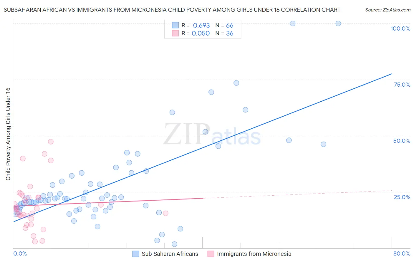 Subsaharan African vs Immigrants from Micronesia Child Poverty Among Girls Under 16