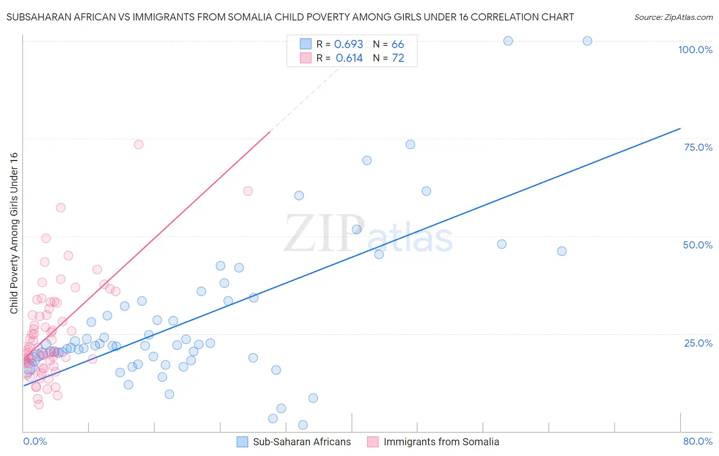 Subsaharan African vs Immigrants from Somalia Child Poverty Among Girls Under 16