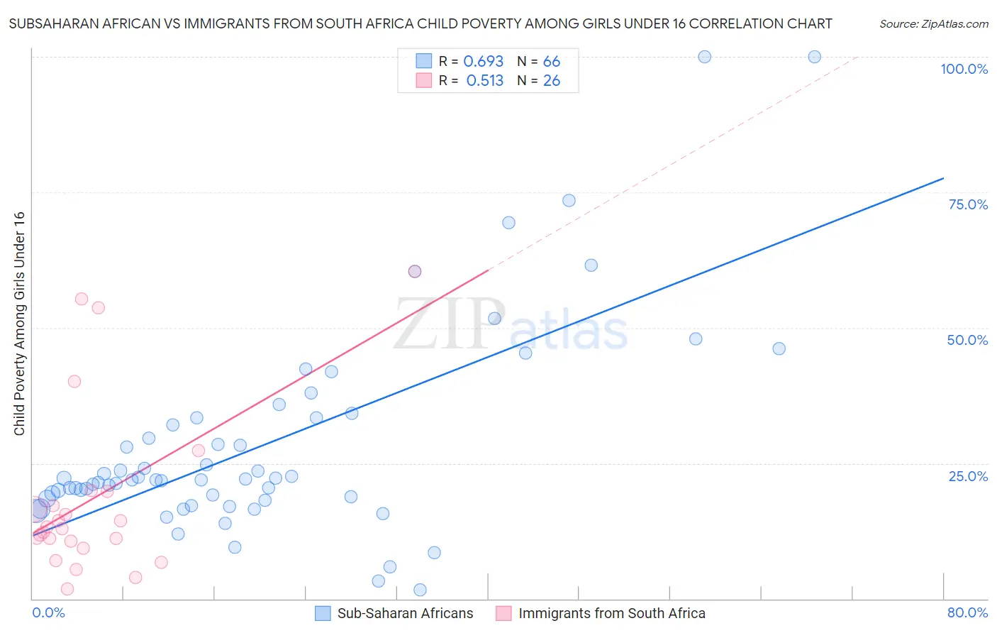 Subsaharan African vs Immigrants from South Africa Child Poverty Among Girls Under 16