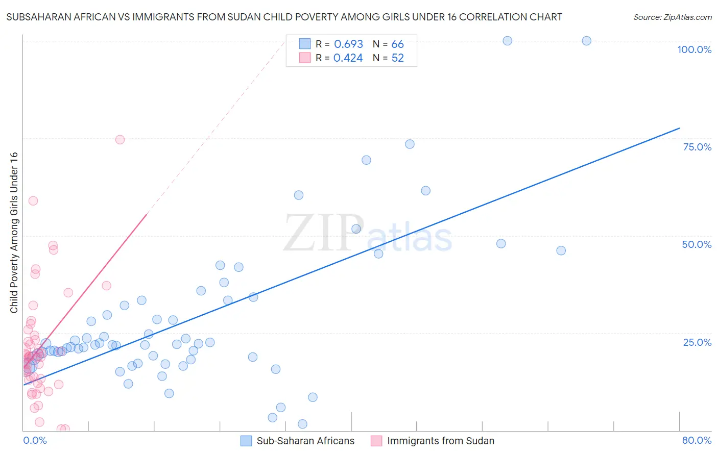 Subsaharan African vs Immigrants from Sudan Child Poverty Among Girls Under 16