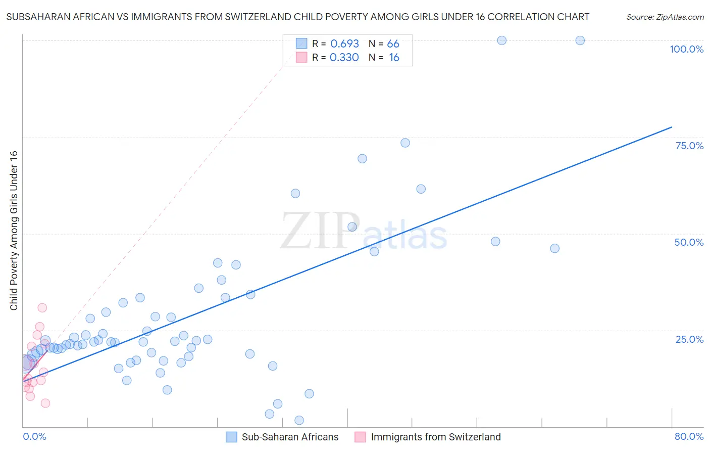 Subsaharan African vs Immigrants from Switzerland Child Poverty Among Girls Under 16