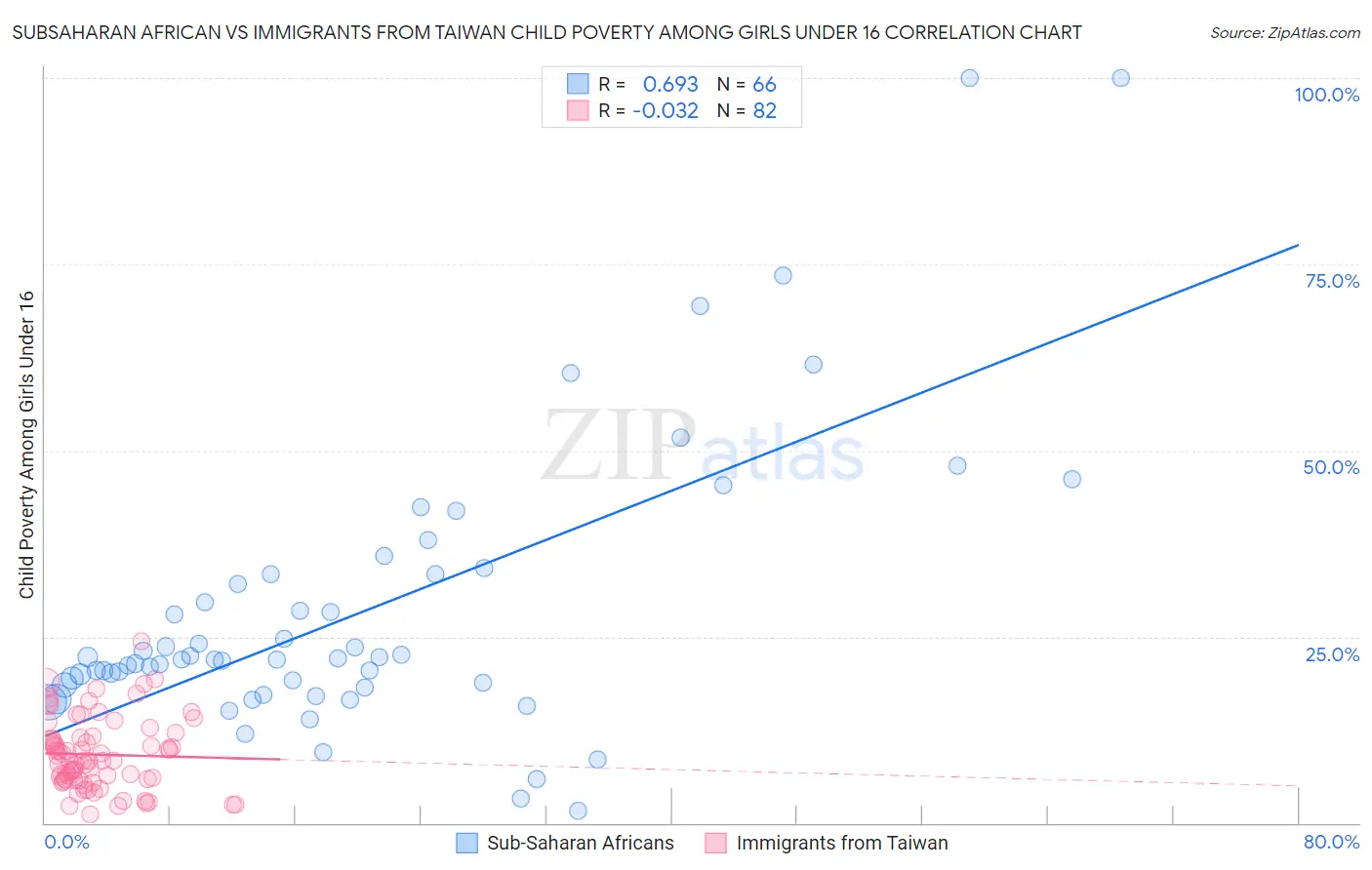 Subsaharan African vs Immigrants from Taiwan Child Poverty Among Girls Under 16