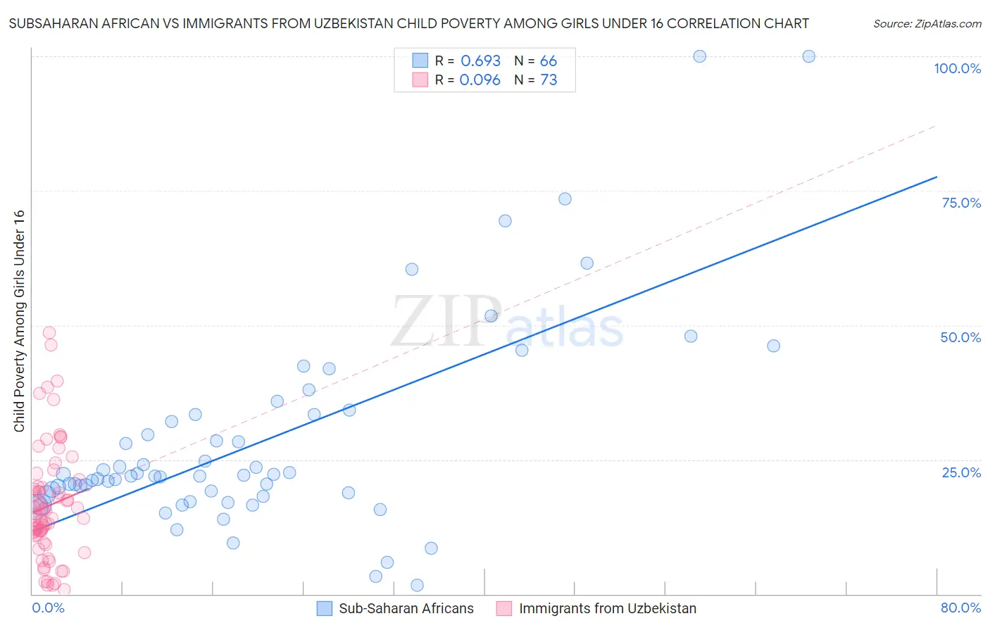 Subsaharan African vs Immigrants from Uzbekistan Child Poverty Among Girls Under 16