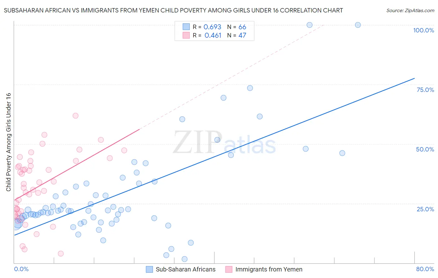 Subsaharan African vs Immigrants from Yemen Child Poverty Among Girls Under 16