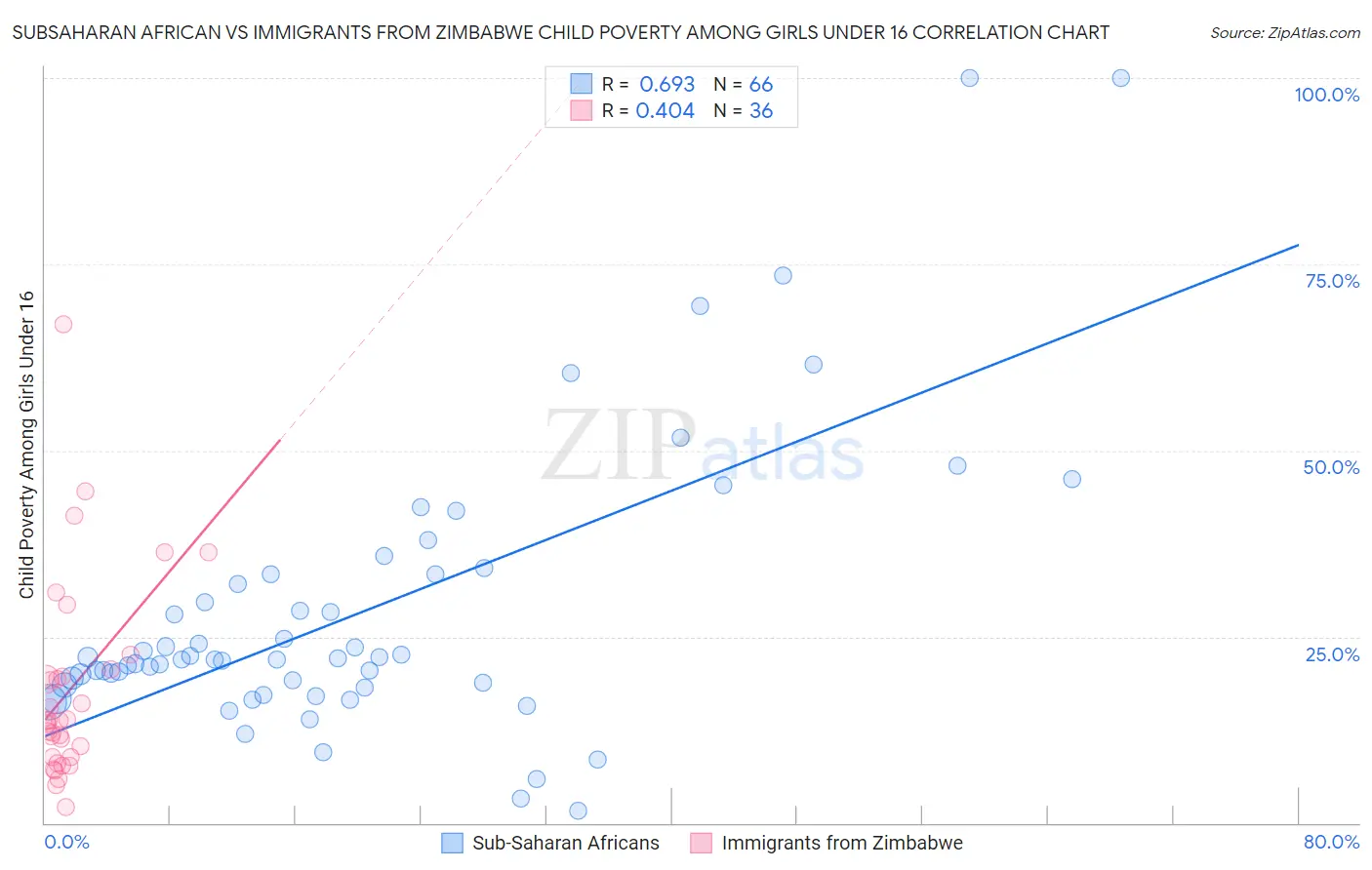 Subsaharan African vs Immigrants from Zimbabwe Child Poverty Among Girls Under 16