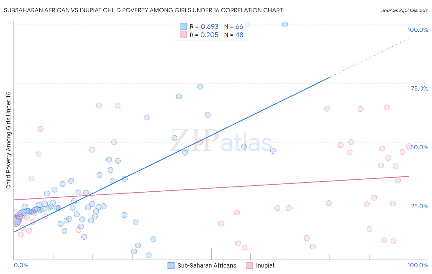Subsaharan African vs Inupiat Child Poverty Among Girls Under 16