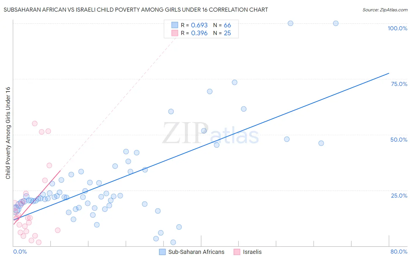 Subsaharan African vs Israeli Child Poverty Among Girls Under 16