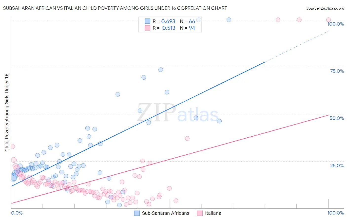 Subsaharan African vs Italian Child Poverty Among Girls Under 16