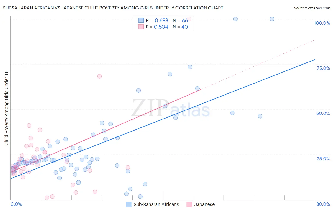 Subsaharan African vs Japanese Child Poverty Among Girls Under 16