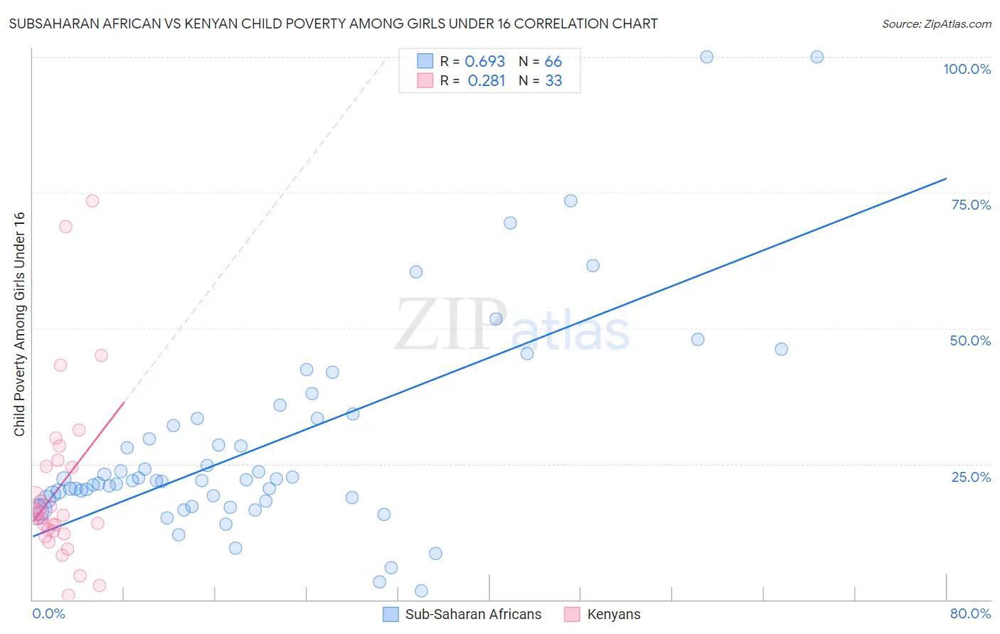 Subsaharan African vs Kenyan Child Poverty Among Girls Under 16